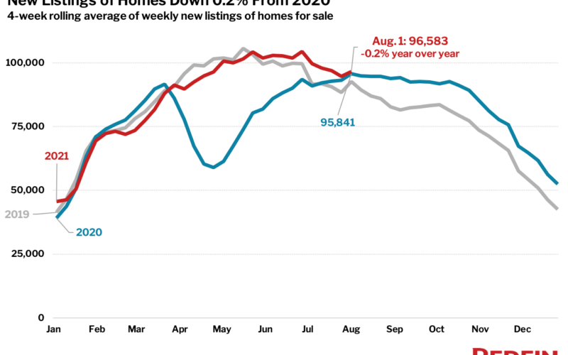 Housing Market Update: Homebuying Conditions Improve Slightly as Mortgage Rates Decline