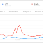 ‘NFT’ wins over ‘Crypto’ and ‘Bitcoin’ in Google search.