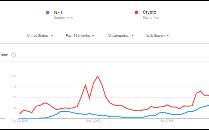 ‘NFT’ wins over ‘Crypto’ and ‘Bitcoin’ in Google search.
